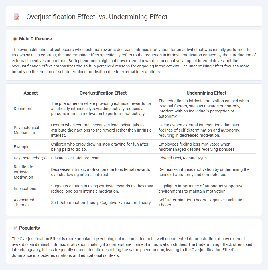 Overjustification Effect vs Undermining Effect in Psychology - Understanding the Key Differences