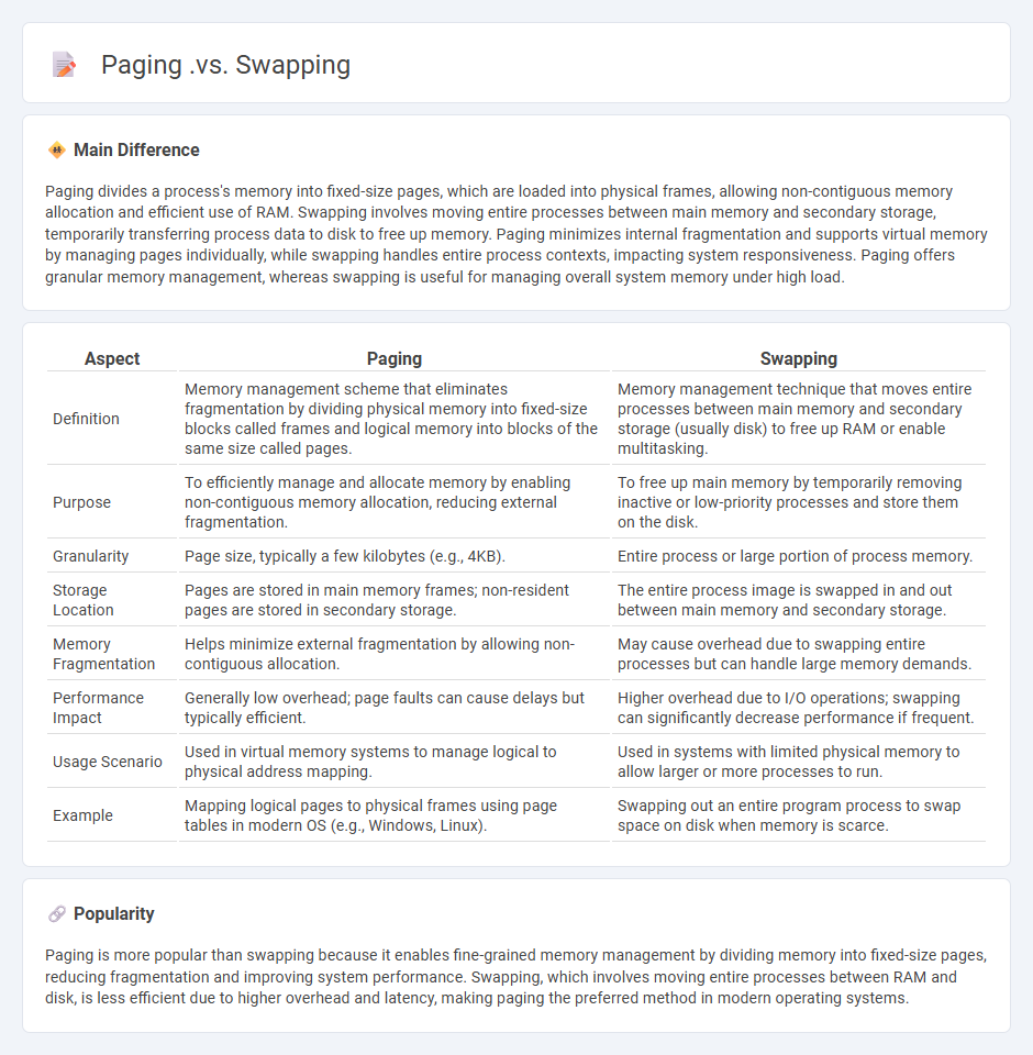 Paging vs Swapping in Computer Memory Management - Key Differences and Use Cases