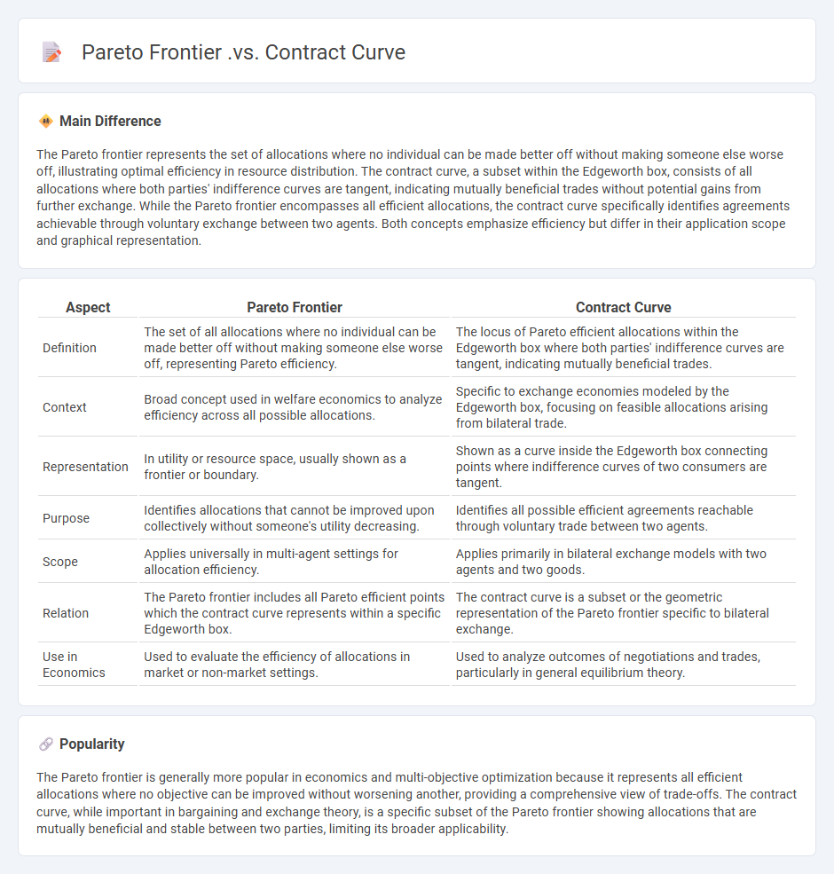 Pareto Frontier vs Contract Curve in Economics - Key Differences Explained