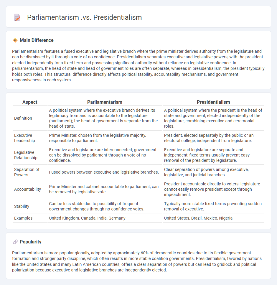 The Difference Between Parliamentarism vs Presidentialism - Comparing Political Systems