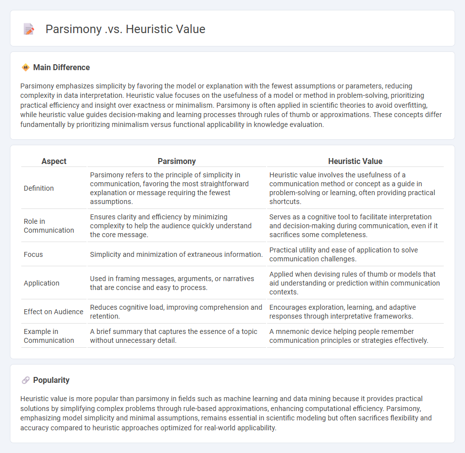 The Difference Between Parsimony and Heuristic Value in Communication - Choosing the Right Approach