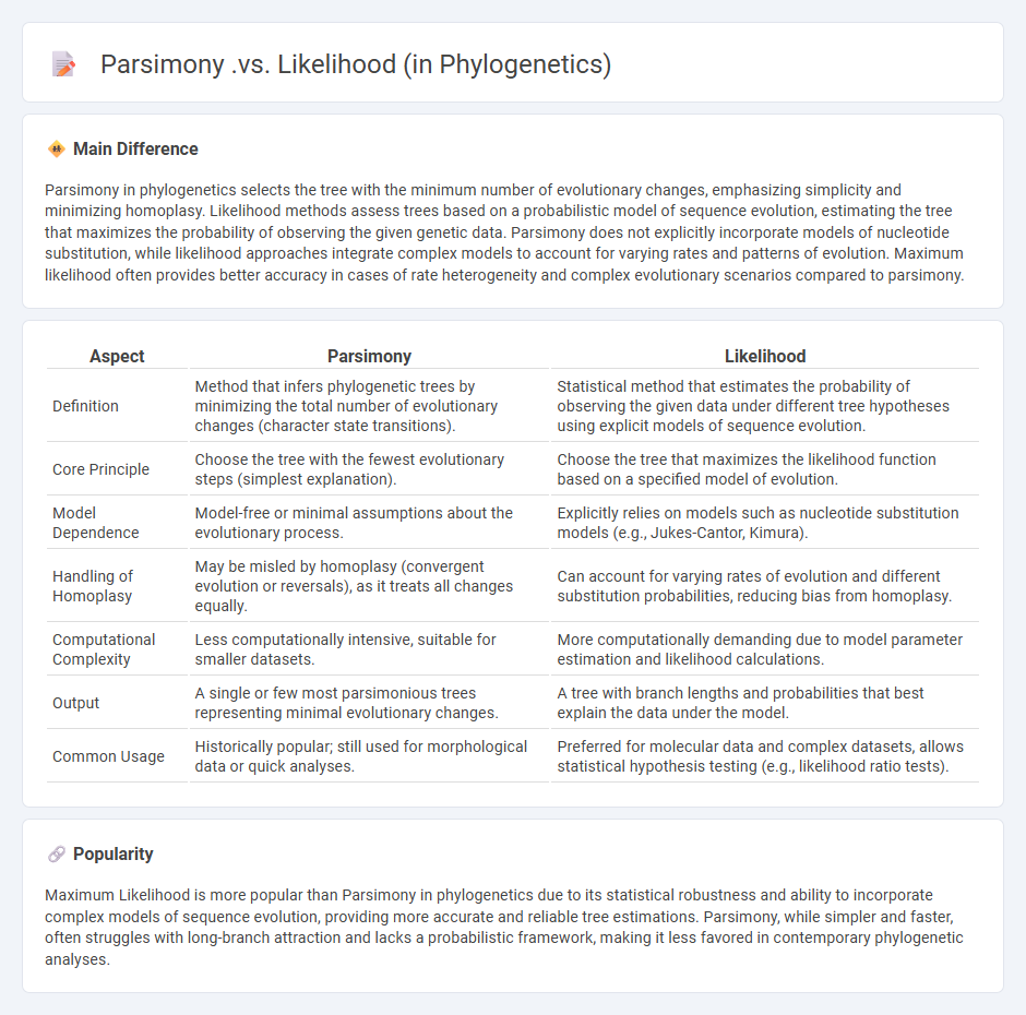 Parsimony vs Likelihood in Phylogenetics - Choosing the Best Method for Evolutionary Analysis