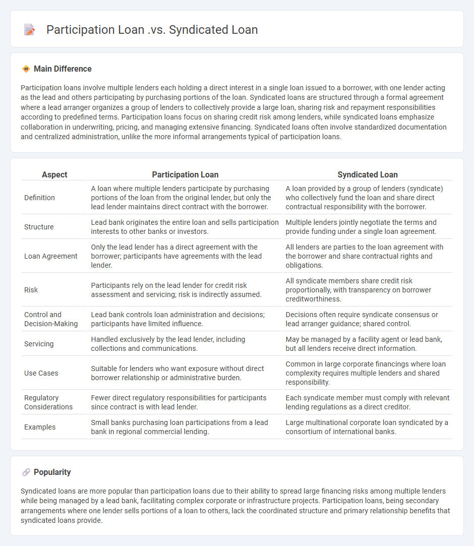 Participation Loan vs Syndicated Loan: Understanding the Key Differences in Business Financing