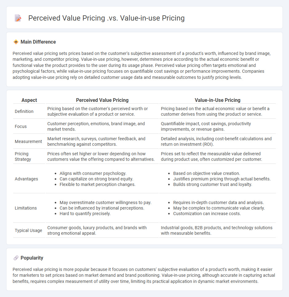 Perceived Value Pricing vs Value-in-Use Pricing in Marketing - Key Differences and Practical Applications