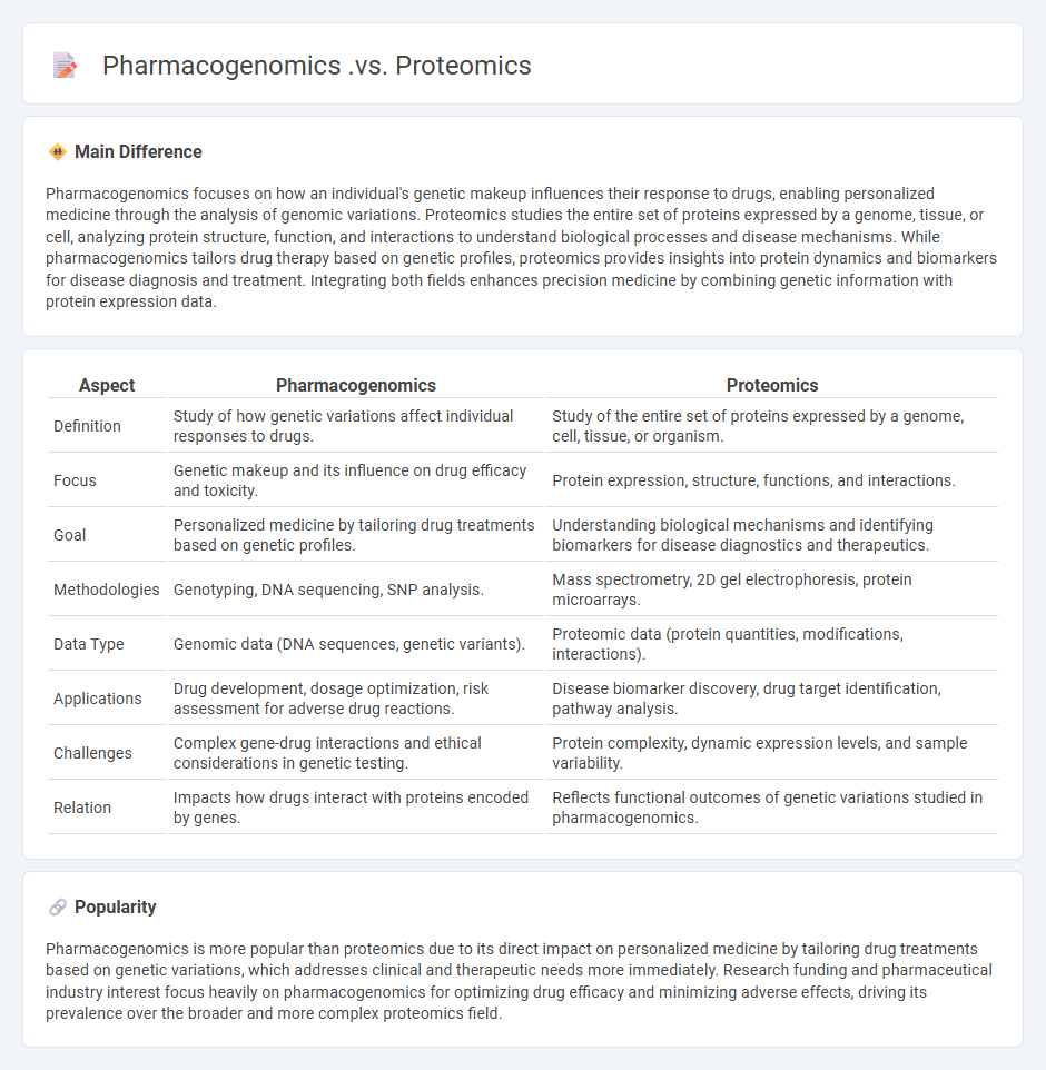 Pharmacogenomics vs Proteomics - Understanding the Key Differences in Biomedical Research