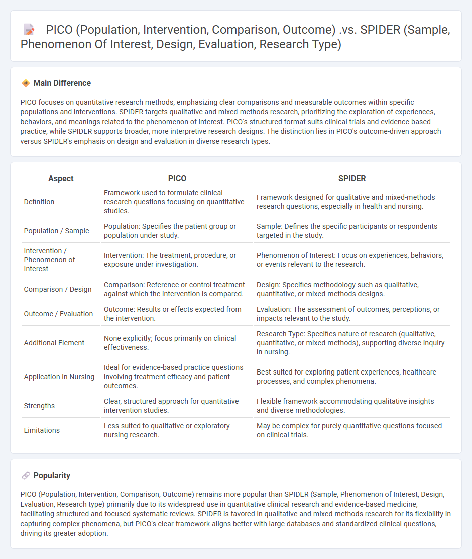 PICO vs SPIDER in Nursing Research: Choosing the Right Framework for Evidence-Based Practice