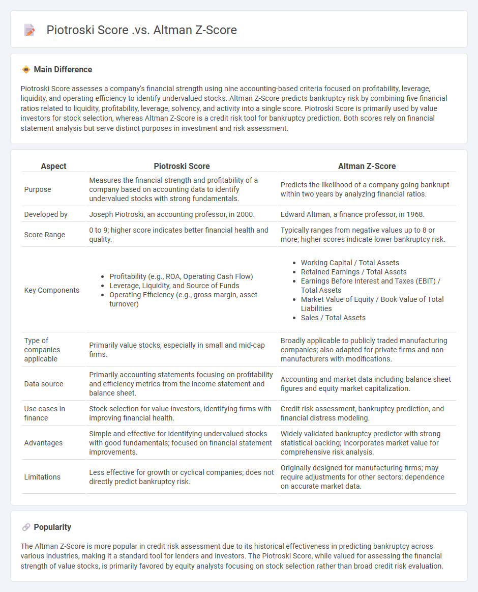 Piotroski Score vs Altman Z-Score in Finance - Understanding Key Differences in Financial Health Assessment
