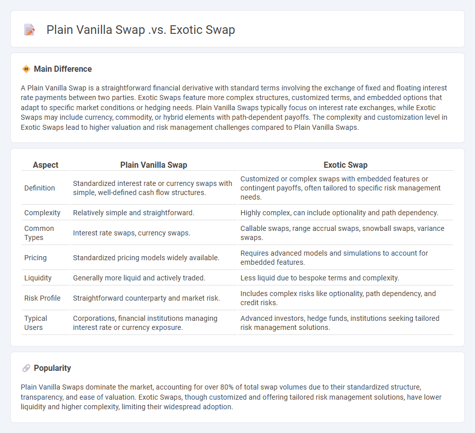 Plain Vanilla Swap vs Exotic Swap Finance - Understanding the Core Differences