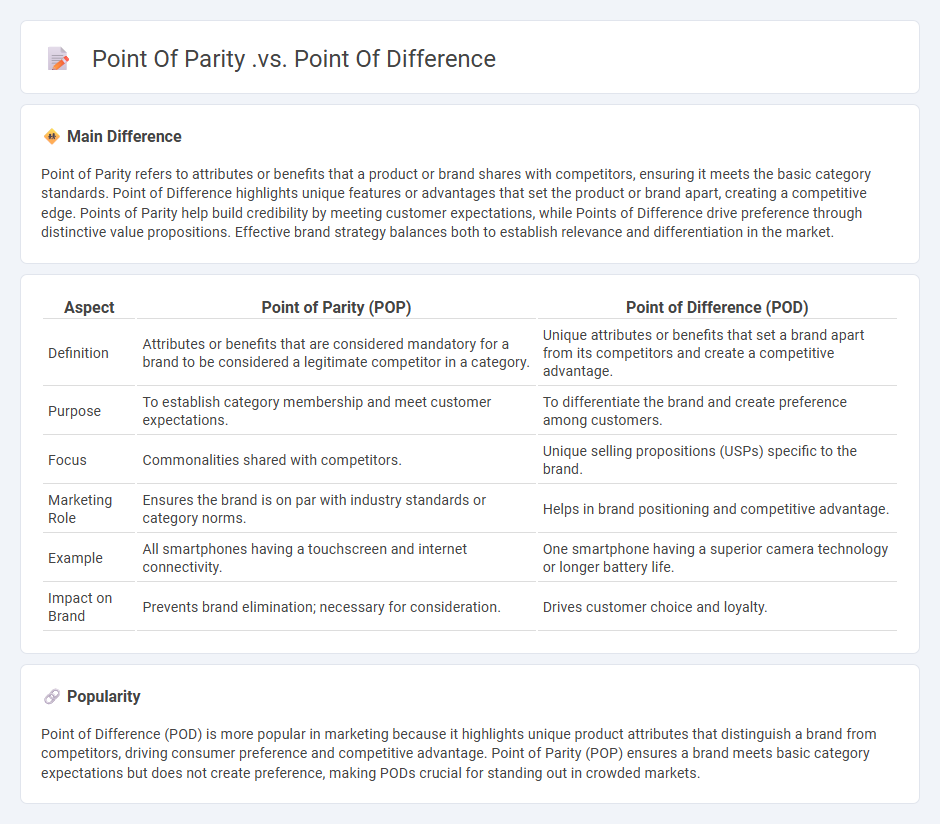 Point of Parity vs Point of Difference in Marketing - Understanding Their Strategic Role