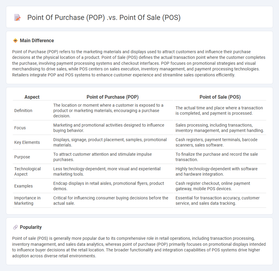 Point of Purchase (POP) vs Point of Sale (POS) Marketing - Understanding the Key Differences and Applications
