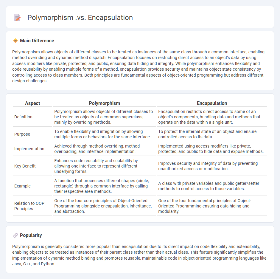 Polymorphism vs Encapsulation in Computer Programming - Key Differences and Use Cases