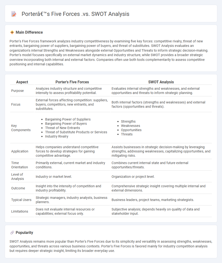 Porter's Five Forces vs SWOT Analysis in Business - Key Differences and Strategic Uses