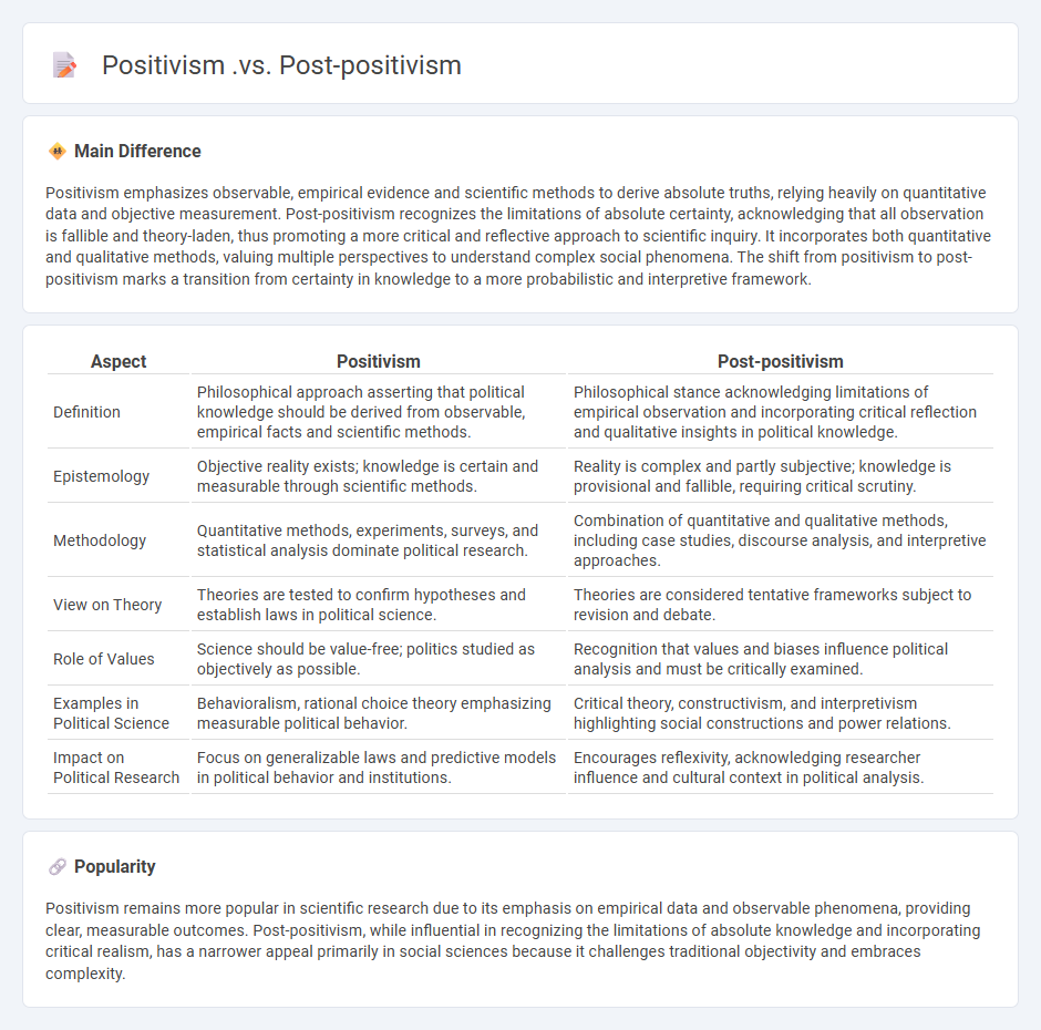 The Difference Between Positivism vs Post-positivism in Political Science - Understanding the Theoretical Shift