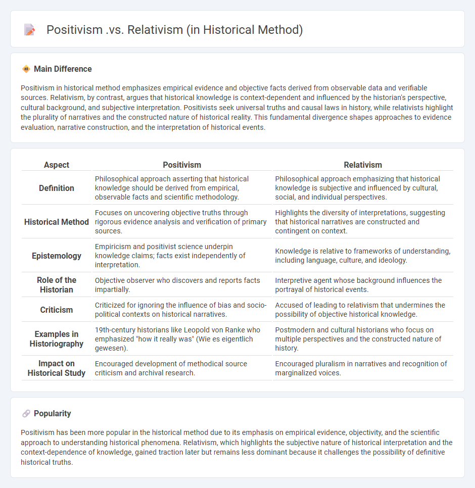Positivism vs Relativism in Historical Method - Understanding Their Impact on History