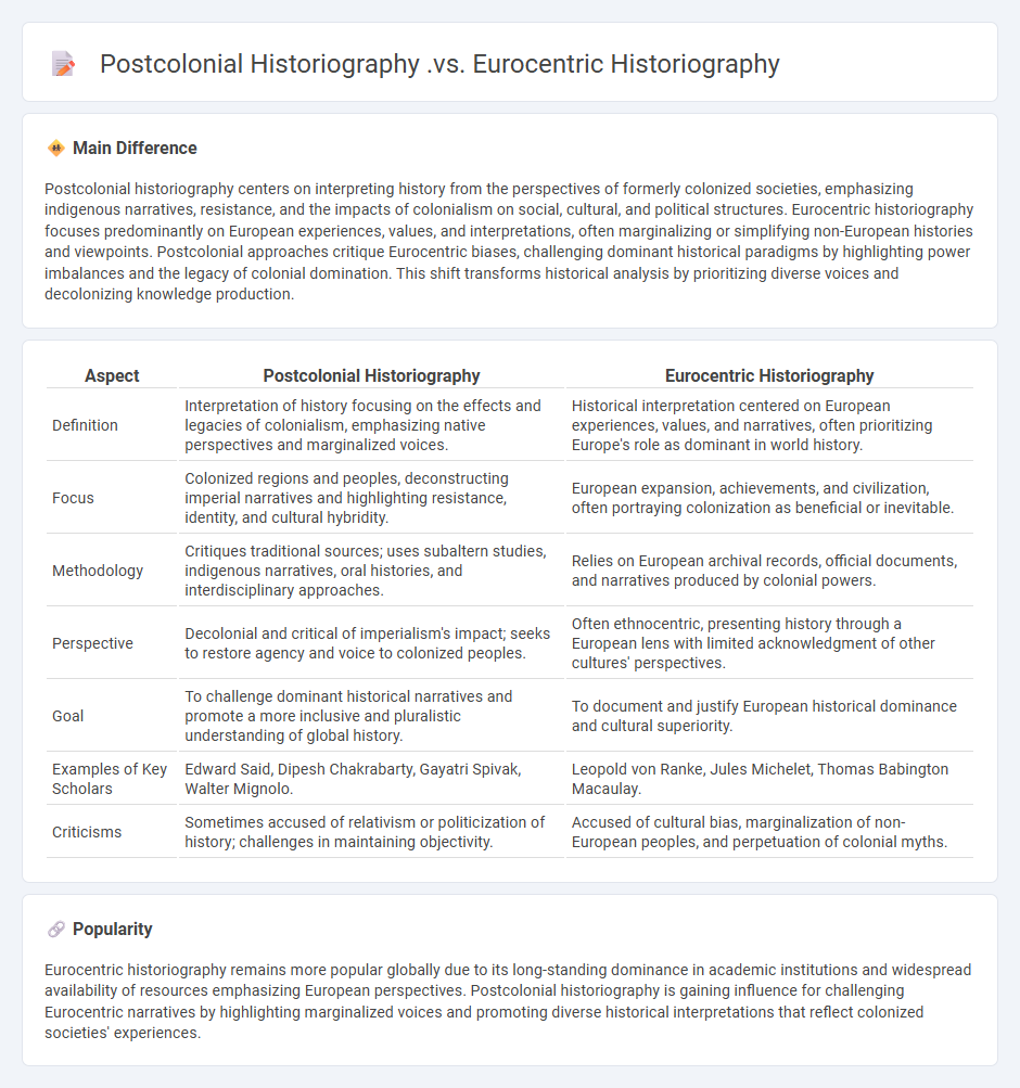The Difference Between Postcolonial Historiography vs Eurocentric Historiography - Understanding Diverse Perspectives in History