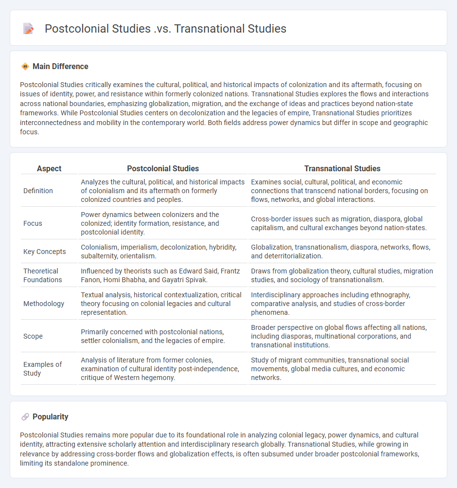 Postcolonial Studies vs Transnational Studies in English: Understanding the Key Differences and Approaches