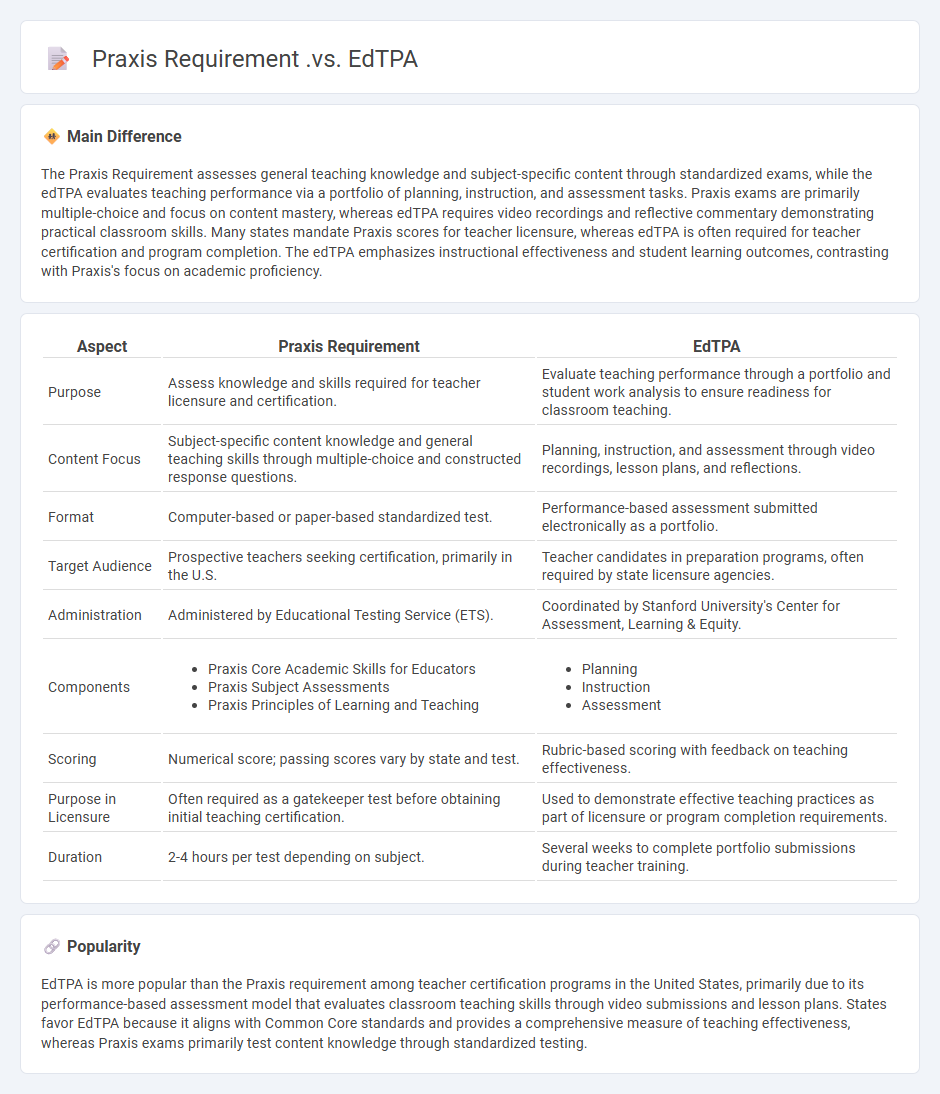 Praxis Requirement vs EdTPA in Teacher Certification - Key Differences and Implications