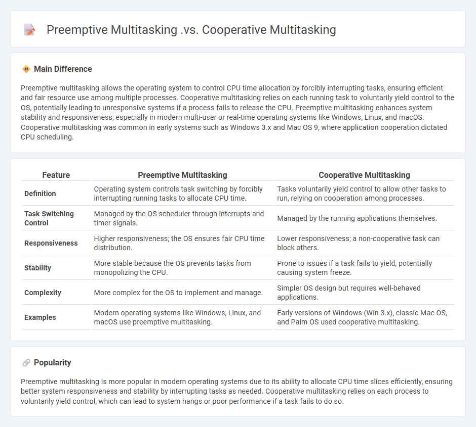 Preemptive Multitasking vs Cooperative Multitasking in Computers - Key Differences Explained