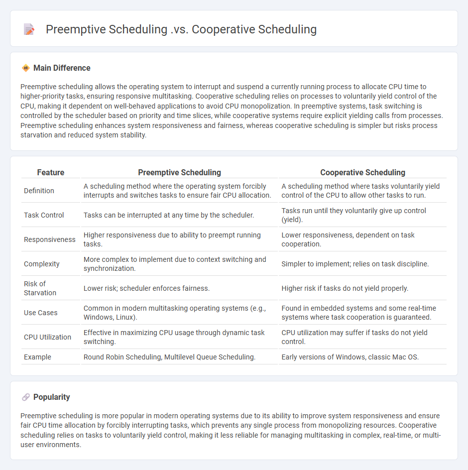 Preemptive Scheduling vs Cooperative Scheduling in Computer Systems - Key Differences and Practical Applications
