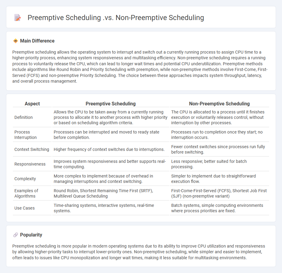 Preemptive Scheduling vs Non-Preemptive Scheduling in Operating Systems - Key Differences and Applications