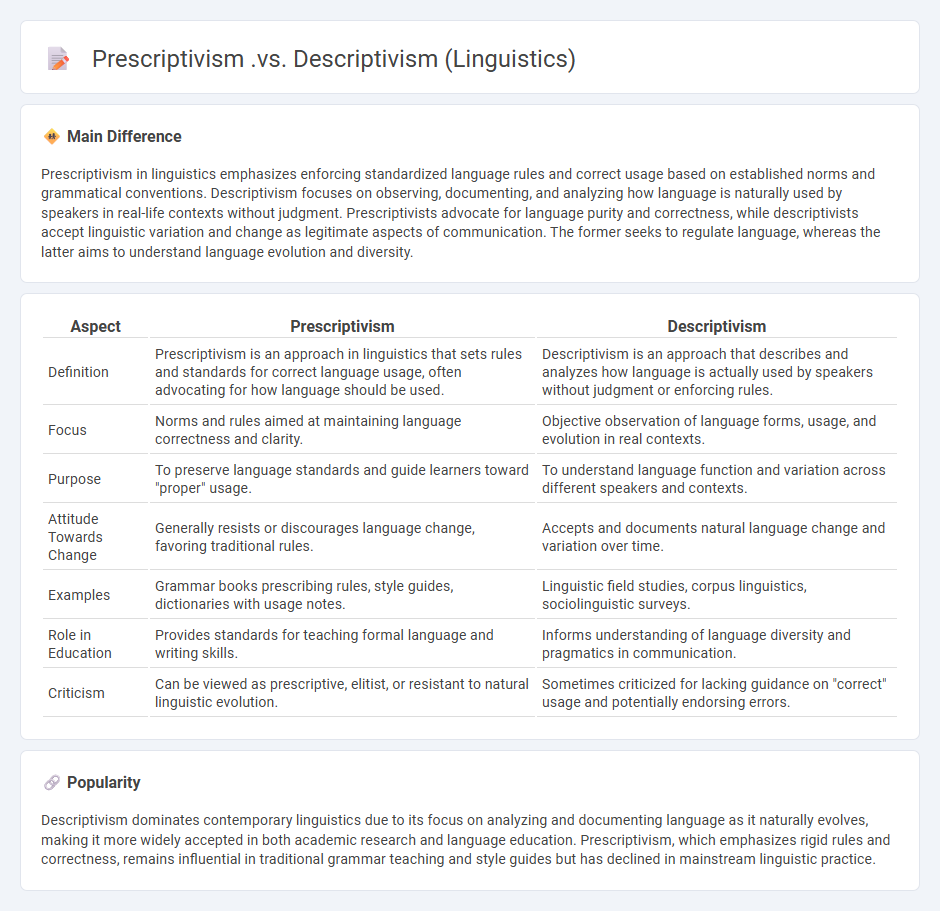 Prescriptivism vs Descriptivism in Linguistics - Understanding the Approaches to English Language Usage