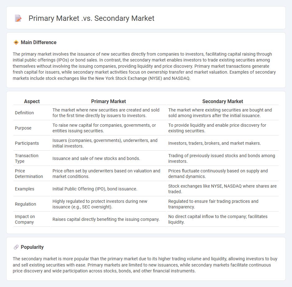 Primary Market vs Secondary Market in Finance - Key Differences and Their Roles