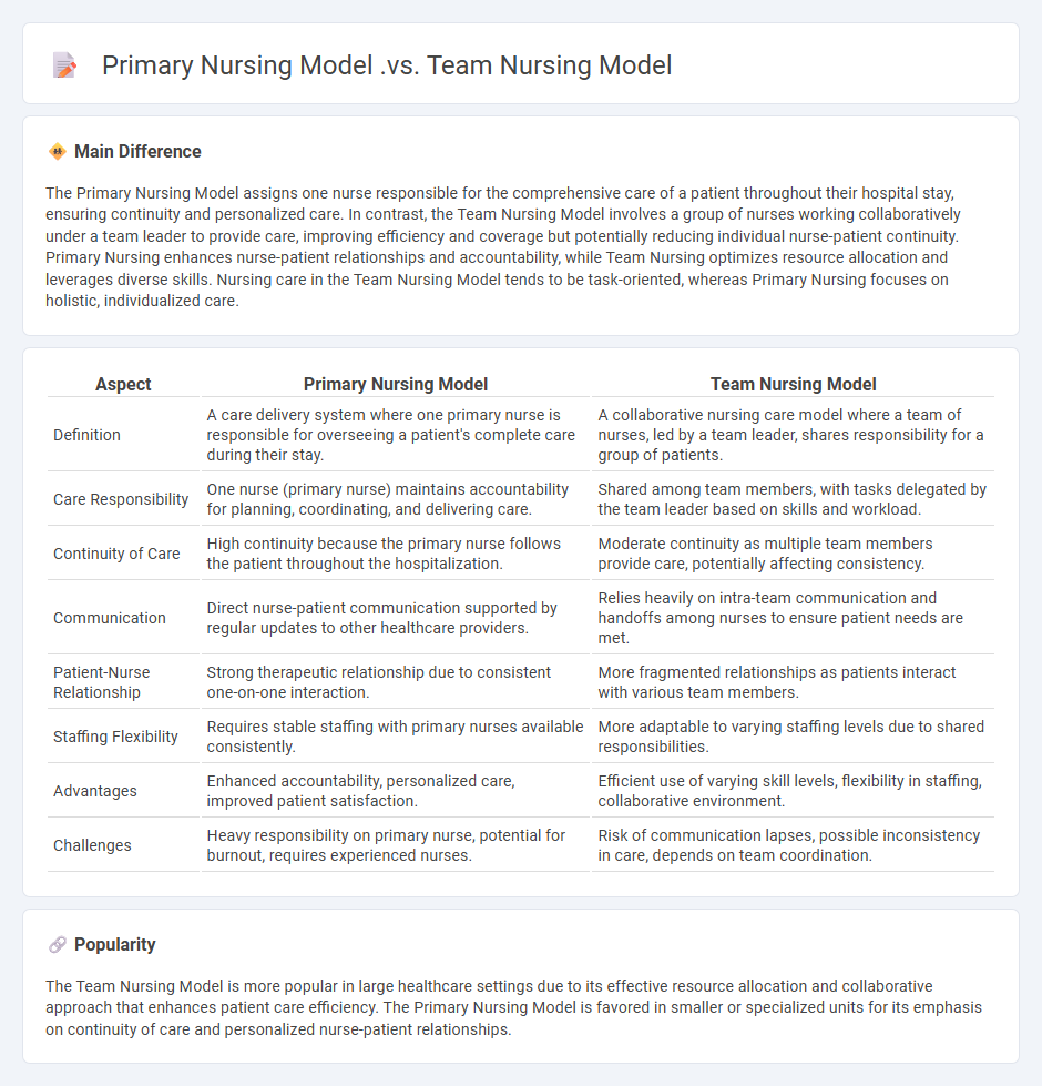 Primary Nursing Model vs Team Nursing Model in Nursing - Key Differences and Benefits