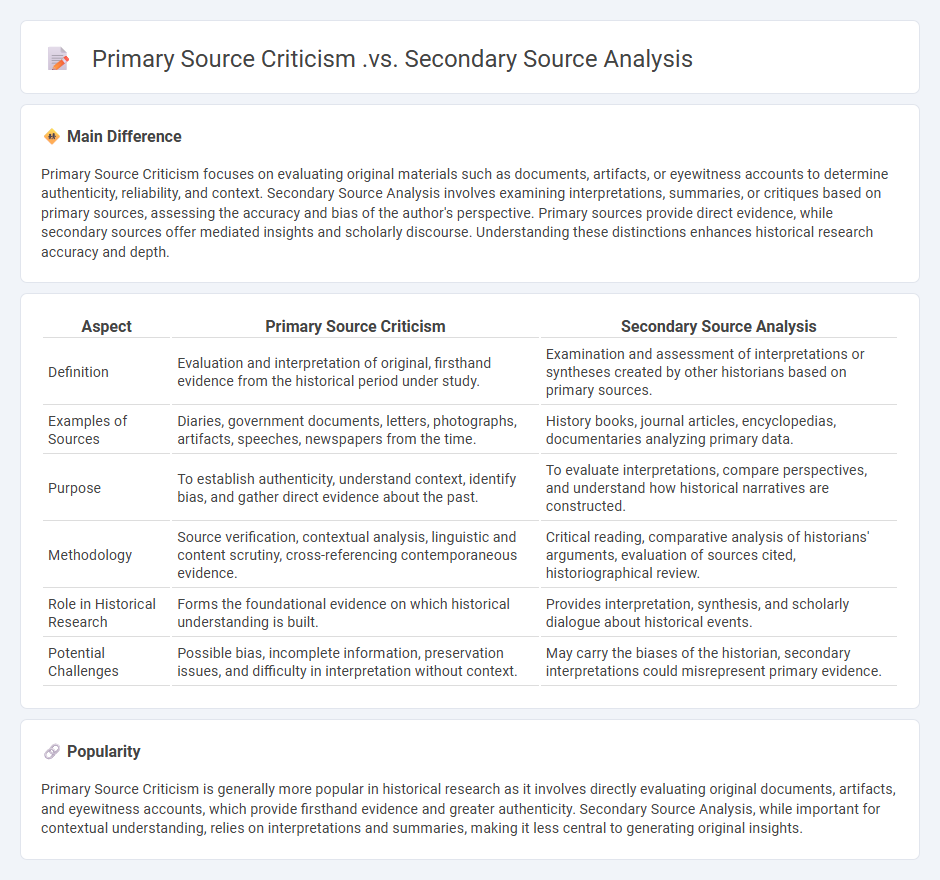 Primary Source Criticism vs Secondary Source Analysis in History - Understanding Their Distinct Roles