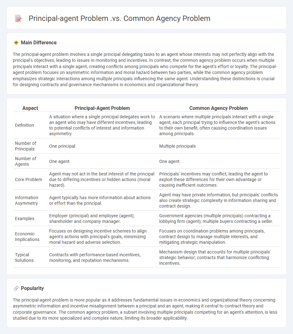 Principal-Agent Problem vs. Common Agency Problem in Economics - Key Differences and Insights
