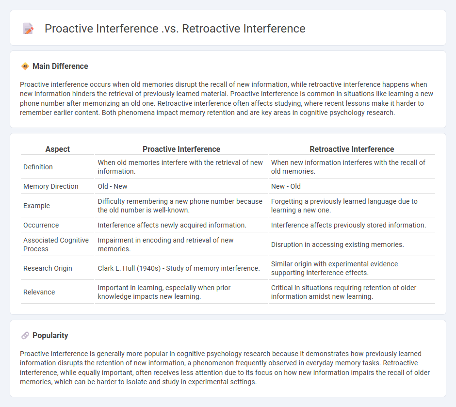 Proactive Interference vs Retroactive Interference in Psychology - Key Differences and How They Affect Memory