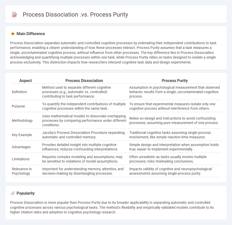 Process Dissociation vs Process Purity in Psychology - Understanding the Distinction and Their Applications