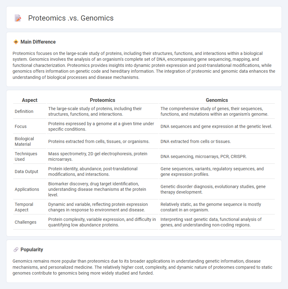 Proteomics vs Genomics - Understanding Key Differences in Biological Research