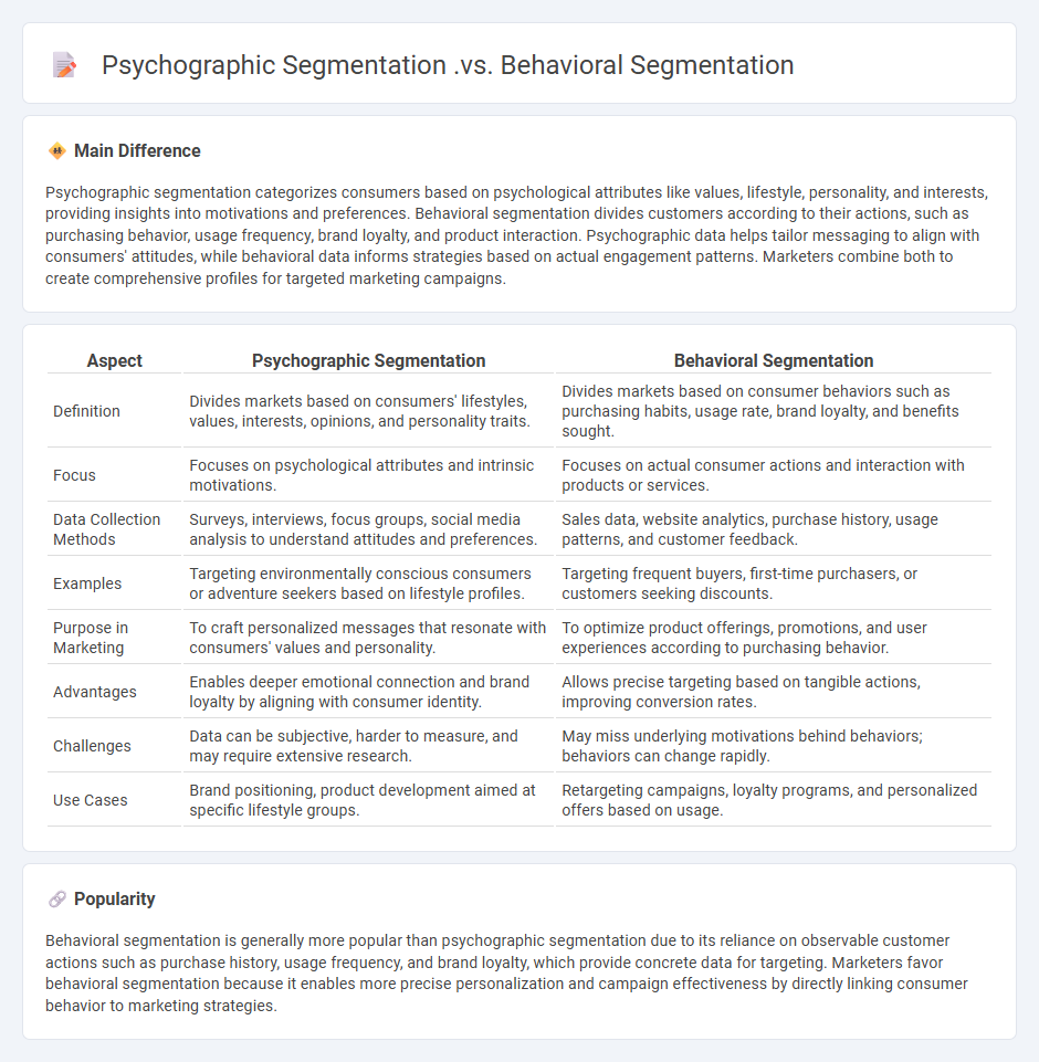 Psychographic Segmentation vs Behavioral Segmentation in Marketing - Key Differences and When to Use Each