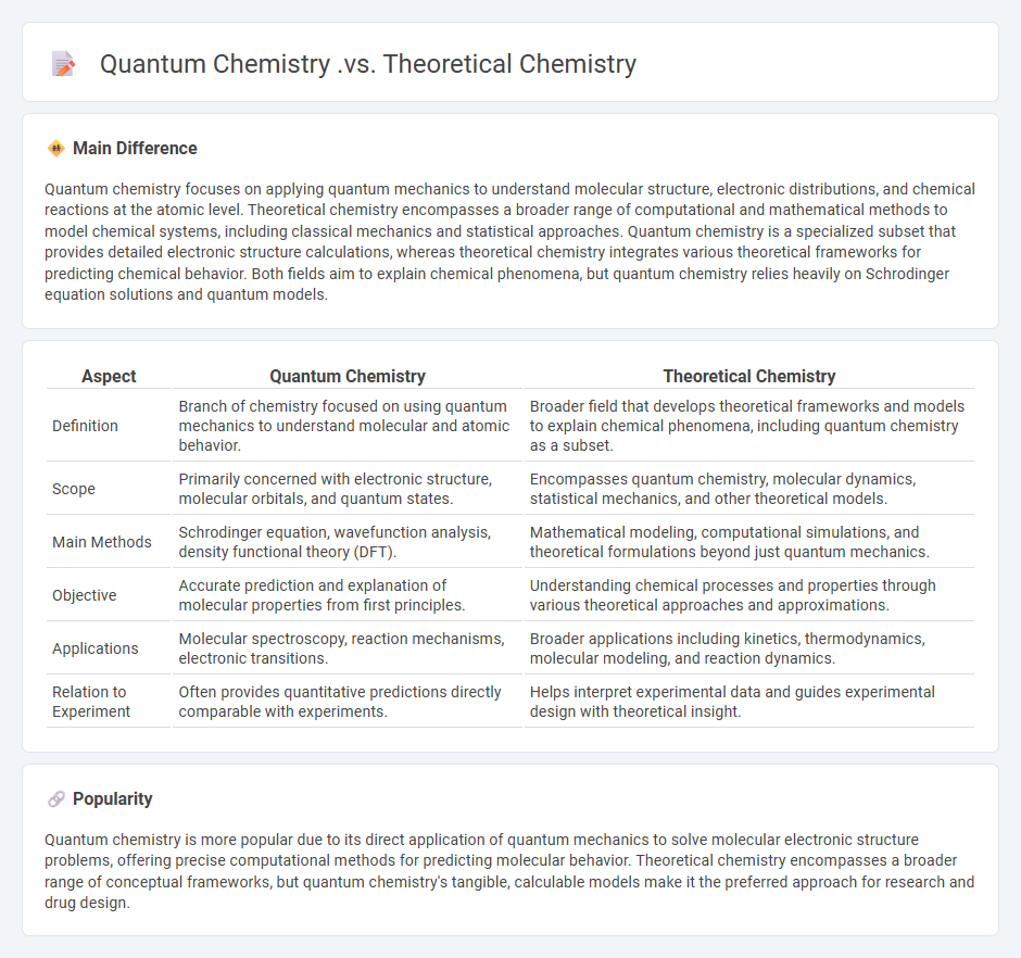 Quantum Chemistry vs Theoretical Chemistry - Key Differences and Relationship Explained