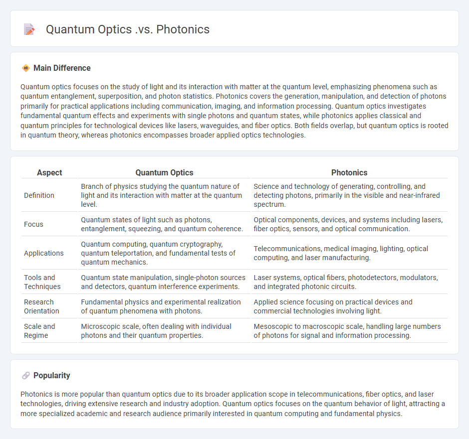 Quantum Optics vs Photonics - Understanding Their Key Differences and Applications