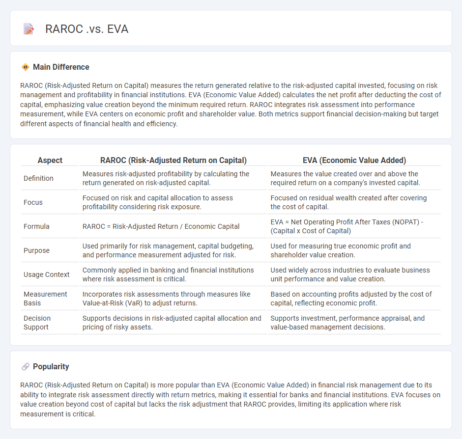 The Difference Between RAROC vs EVA in Finance - Understanding Their Roles in Performance Measurement