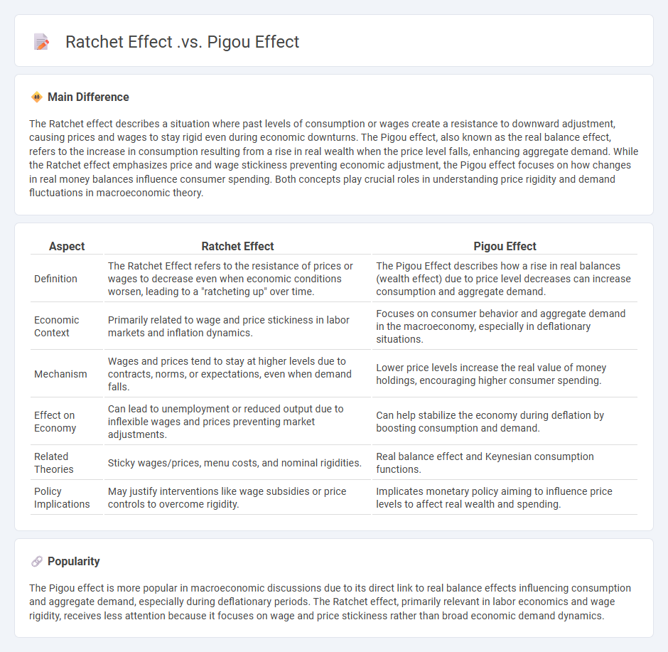 Ratchet Effect vs Pigou Effect in Economics - Key Differences and Their Impact on Economic Behavior