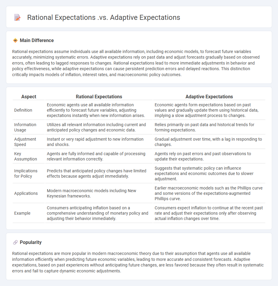 Rational Expectations vs Adaptive Expectations in Economics - Key Differences Explained