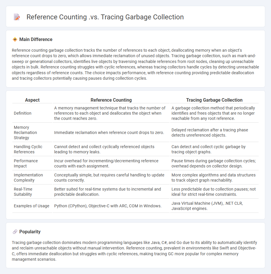 Reference Counting vs Tracing Garbage Collection in Computer Systems - Understanding the Key Differences