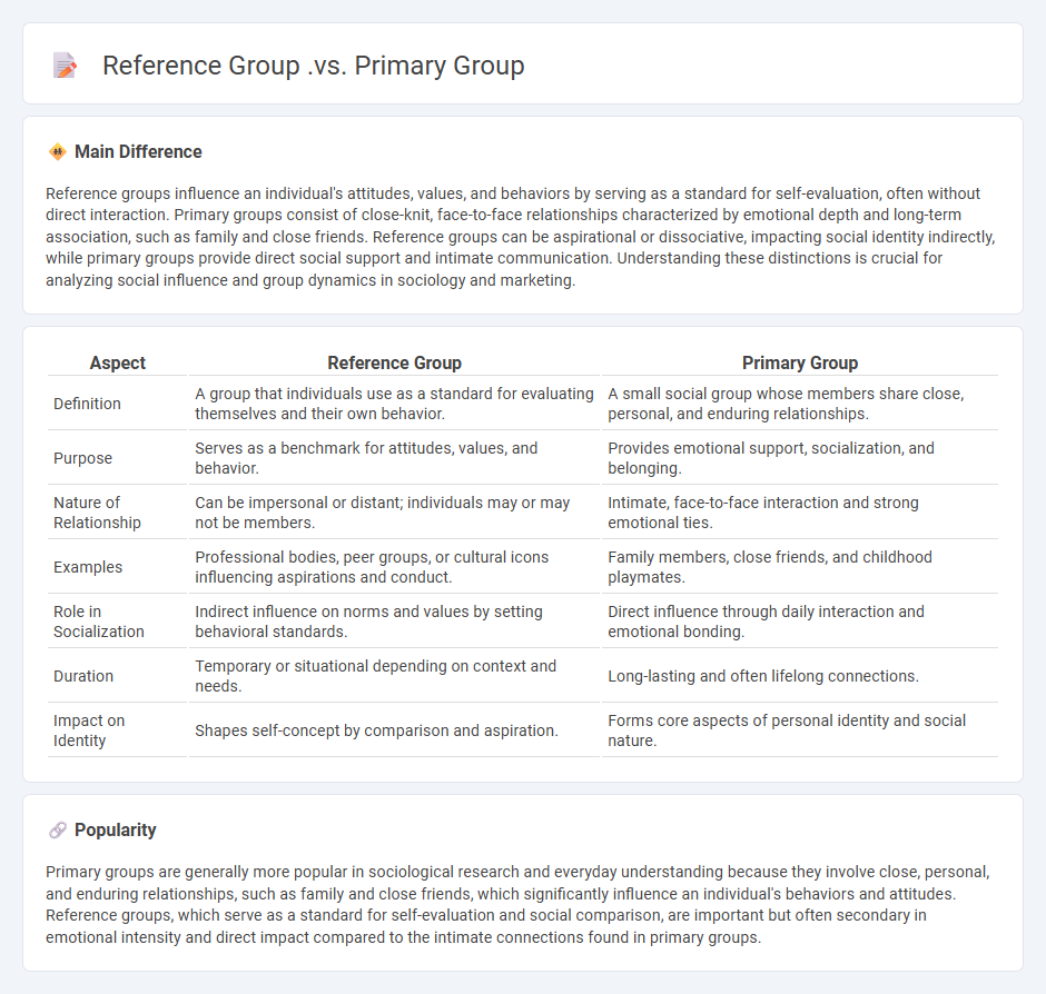 Reference Group vs Primary Group in Sociology - Key Differences and Their Social Roles