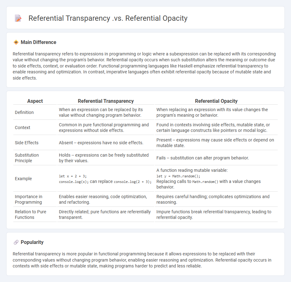 The Difference Between Referential Transparency vs Referential Opacity in Computing and Why It Matters
