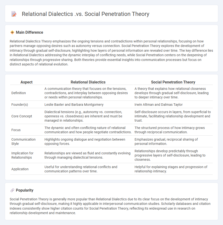 Relational Dialectics vs Social Penetration Theory in Communication - Key Differences and Applications