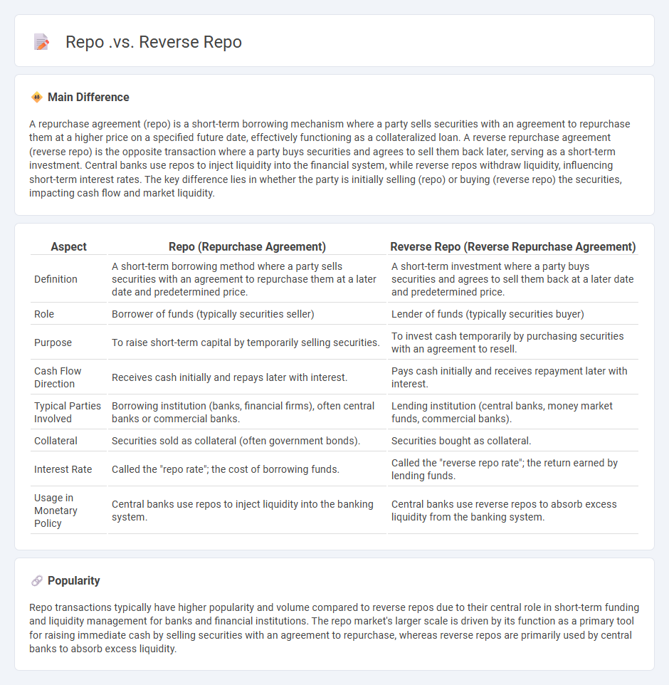 Repo vs Reverse Repo: Understanding the Key Differences in Short-Term Finance