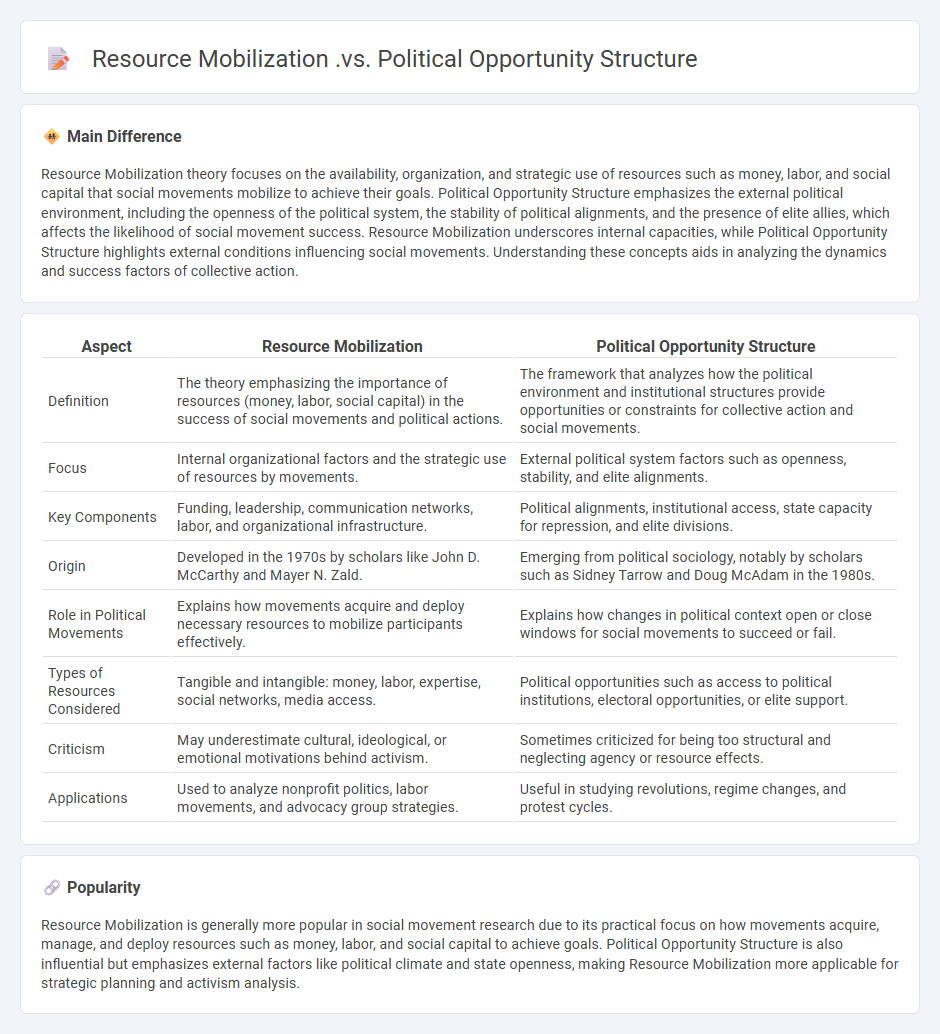Resource Mobilization vs Political Opportunity Structure in Politics - Understanding Key Approaches to Social Movements