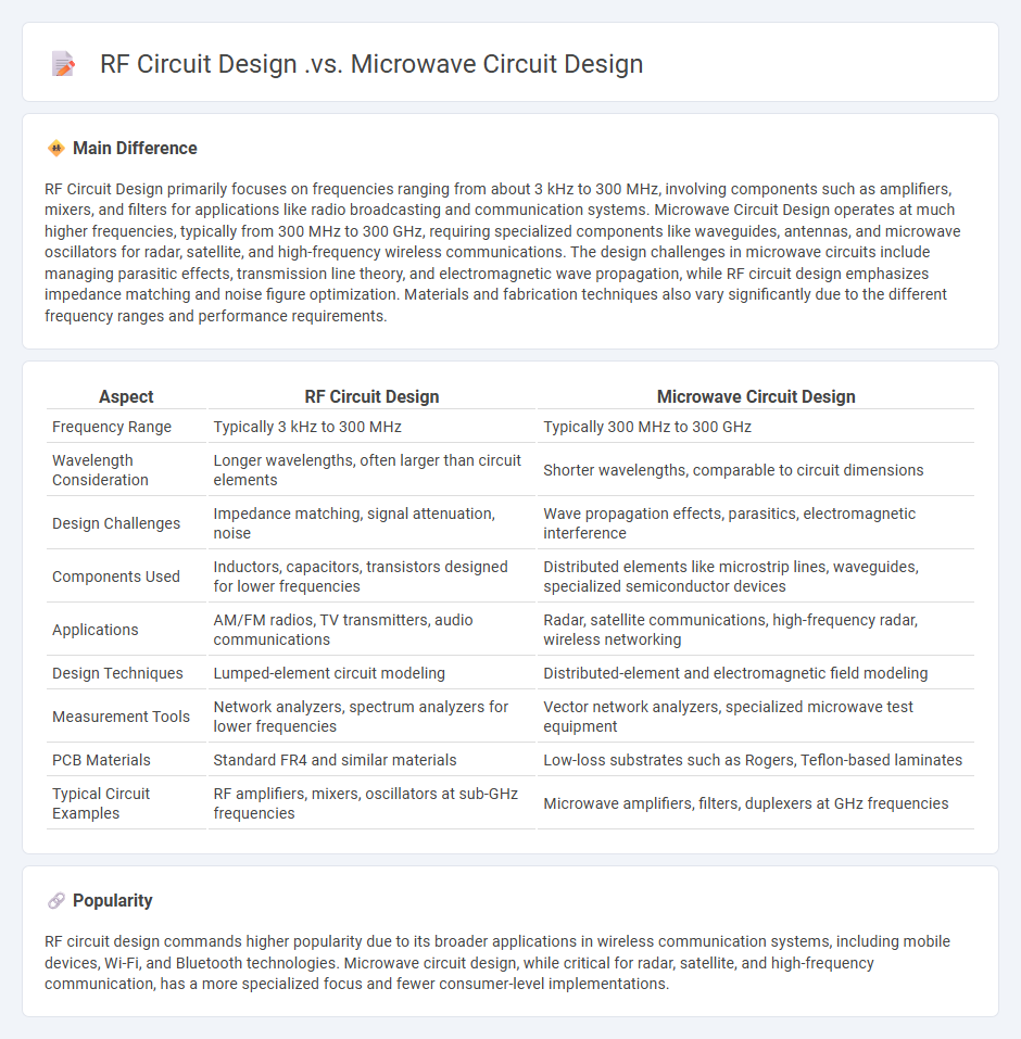 The Difference Between RF Circuit Design vs Microwave Circuit Design Engineering - Key Distinctions and Applications