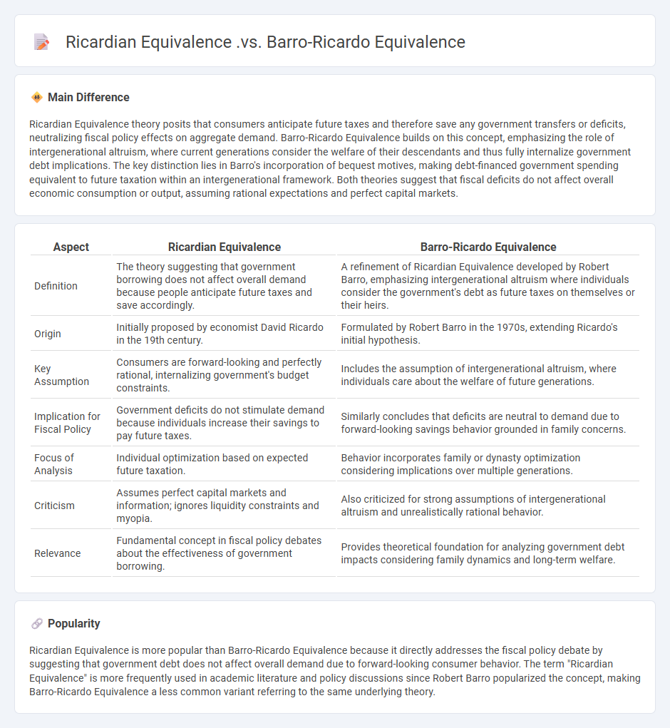 Ricardian Equivalence vs Barro-Ricardo Equivalence in Economics - Key Differences Explained