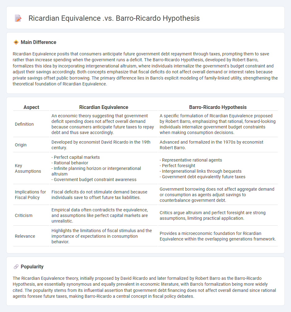 Ricardian Equivalence vs Barro-Ricardo Hypothesis in Economics - Key Similarities and Differences Explained