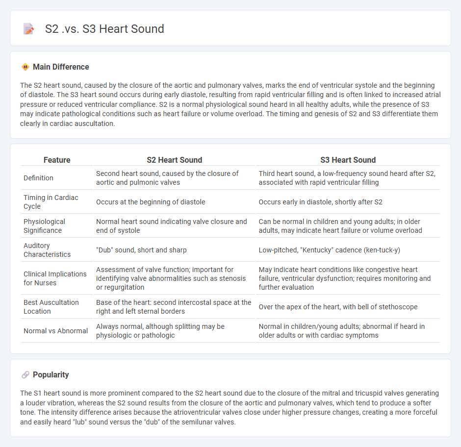S2 vs S3 Heart Sounds in Nursing - Key Differences and Clinical Significance