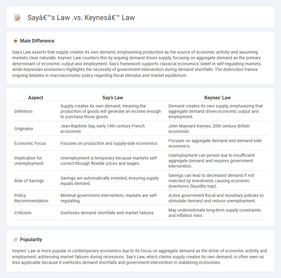 Say's Law vs Keynes' Law in Economics - Understanding the Core Differences