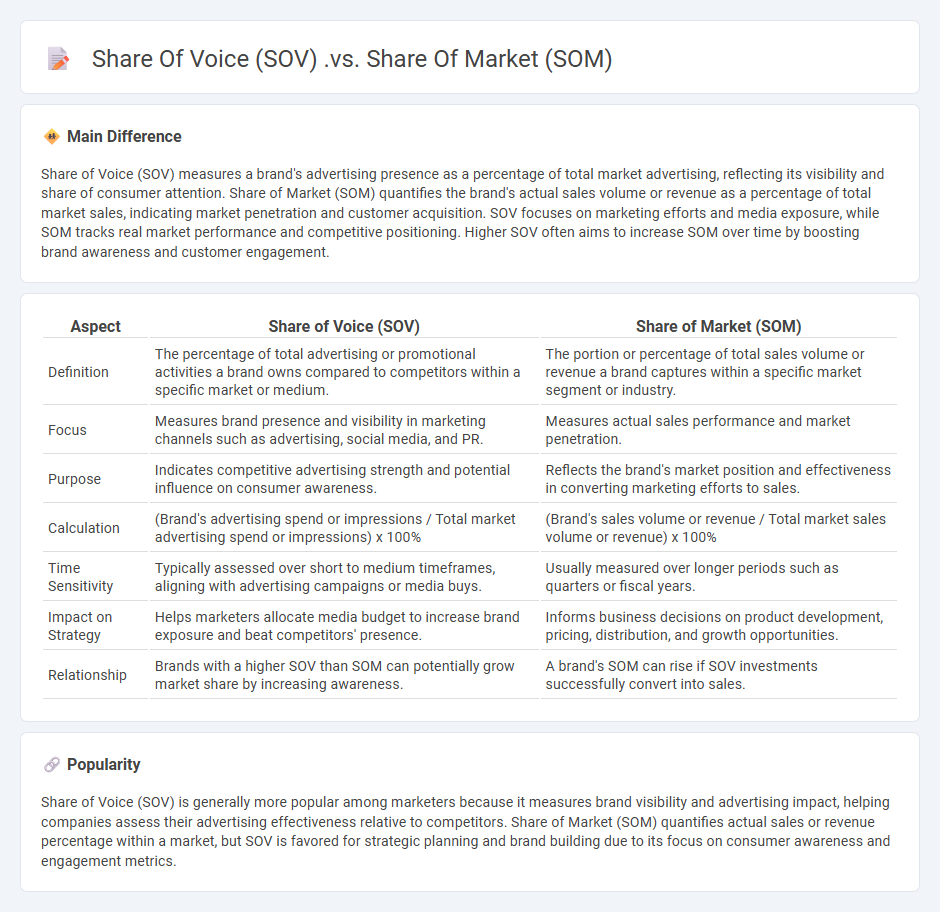 Share of Voice vs Share of Market in Marketing - Understanding the Key Differences and Their Impact on Brand Growth